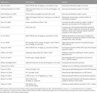 Anti-oxidant effects of cannabidiol relevant to intracerebral hemorrhage